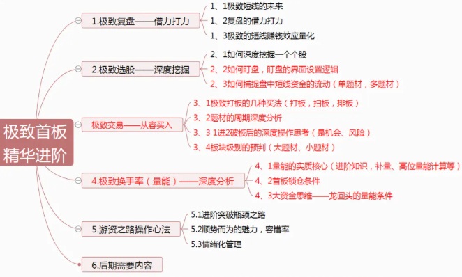 【专做首板】《首哥游资之路首板第二期，内含第一期》极致首板精华进阶课程-爱雅微课
