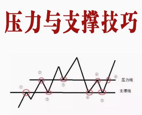 【陈阳】《支撑与压力技巧分析视频教程》网盘课程下载