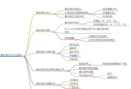 【主升龙头真经】《9级群 集合竞价从入门到高手最终版 49页文档》网盘课程下载
